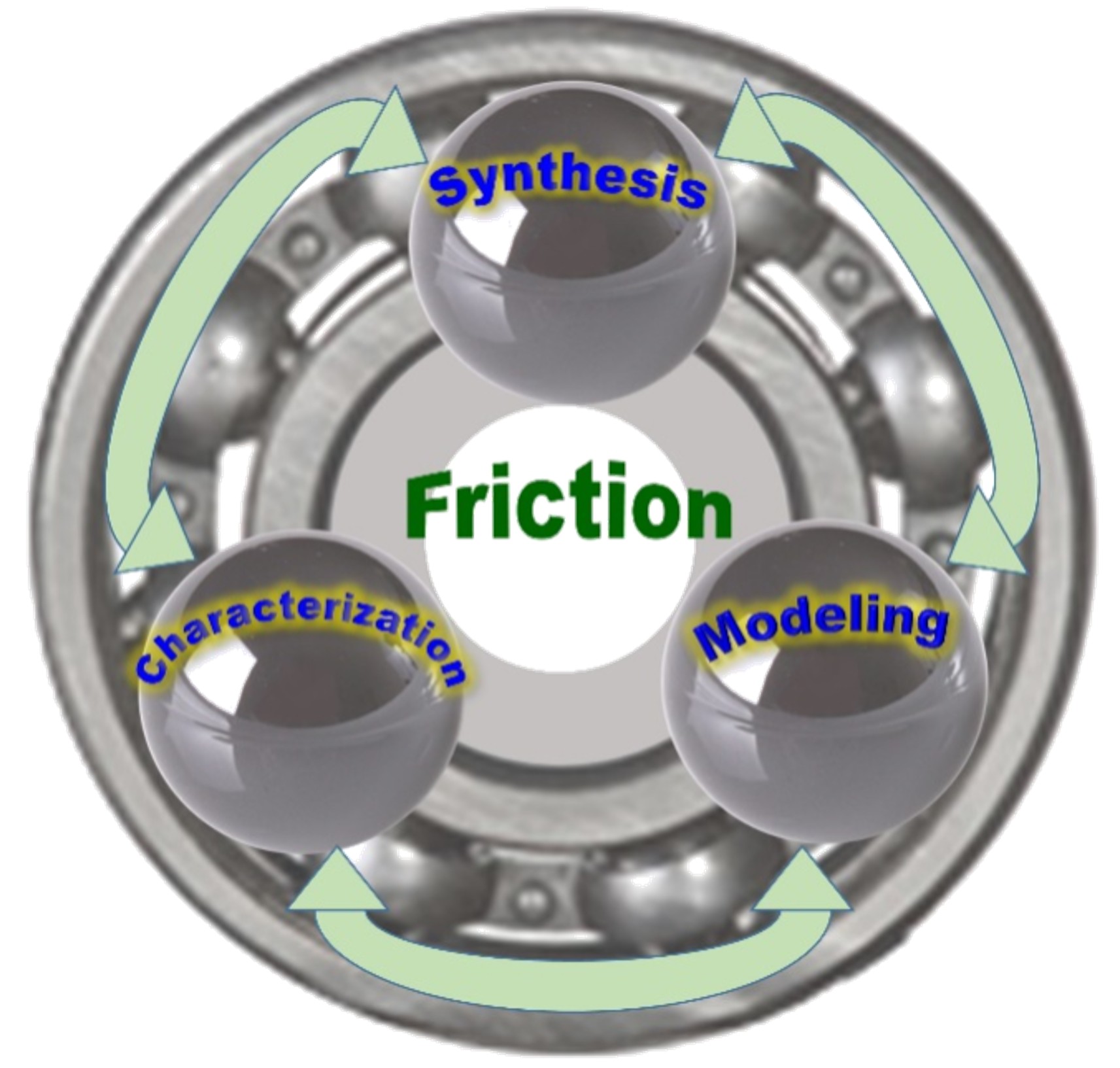 Illustration with Friction in the center, and synthesis, Characterization, modeling in three corners
