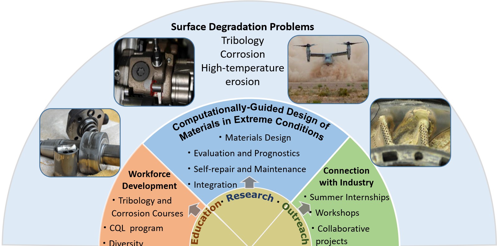 Illustration of research areas with four images